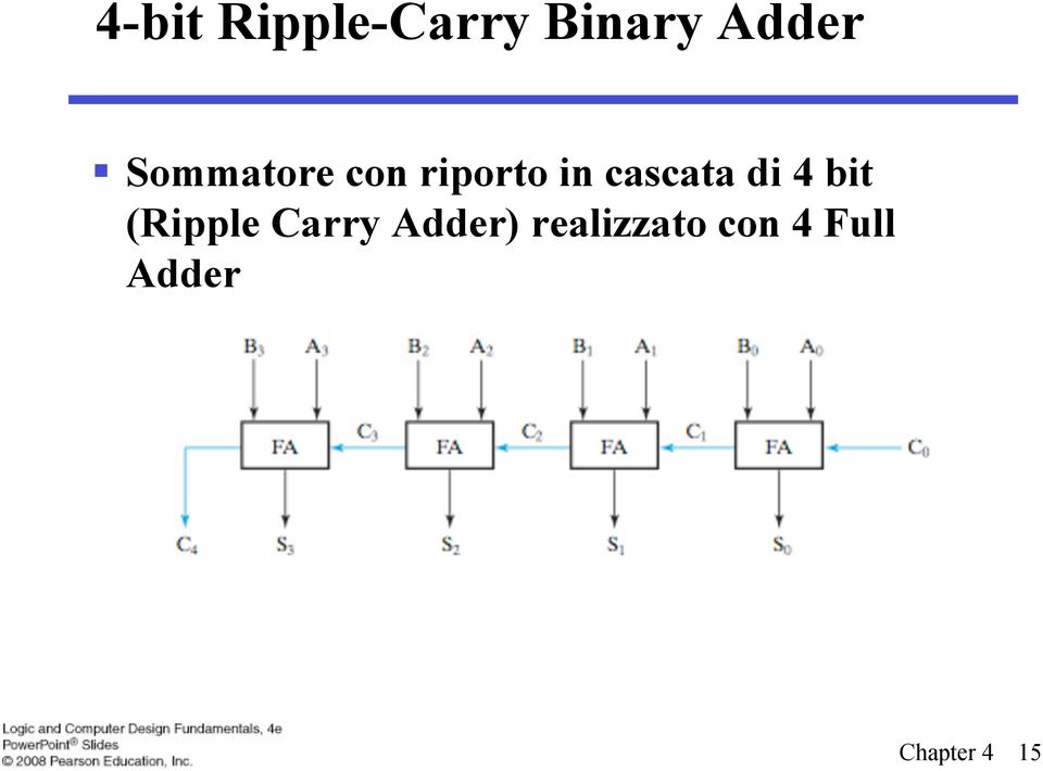 di 4 bit (Ripple Carry Adder)