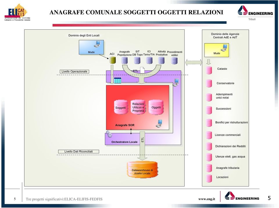 Utilizzo e Proprietà Oggetti Successioni Anagrafe SOR Bonifici per ristrutturazioni Licenze commerciali Livello Dati Riconciliati Orchestratore Locale