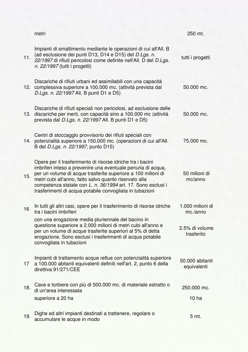 Discariche di rifiuti speciali non pericolosi, ad esclusione delle discariche per inerti, con capacità sino a 100.000 mc (attività prevista dal D.Lgs. n. 22/1997 All. B punti D1 e D5) 50.000 mc. 14.