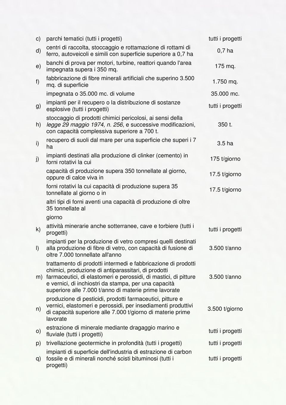 di volume 35.000 mc. g) impianti per il recupero o la distribuzione di sostanze esplosive () h) stoccaggio di prodotti chimici pericolosi, ai sensi della legge 29 maggio 1974, n.