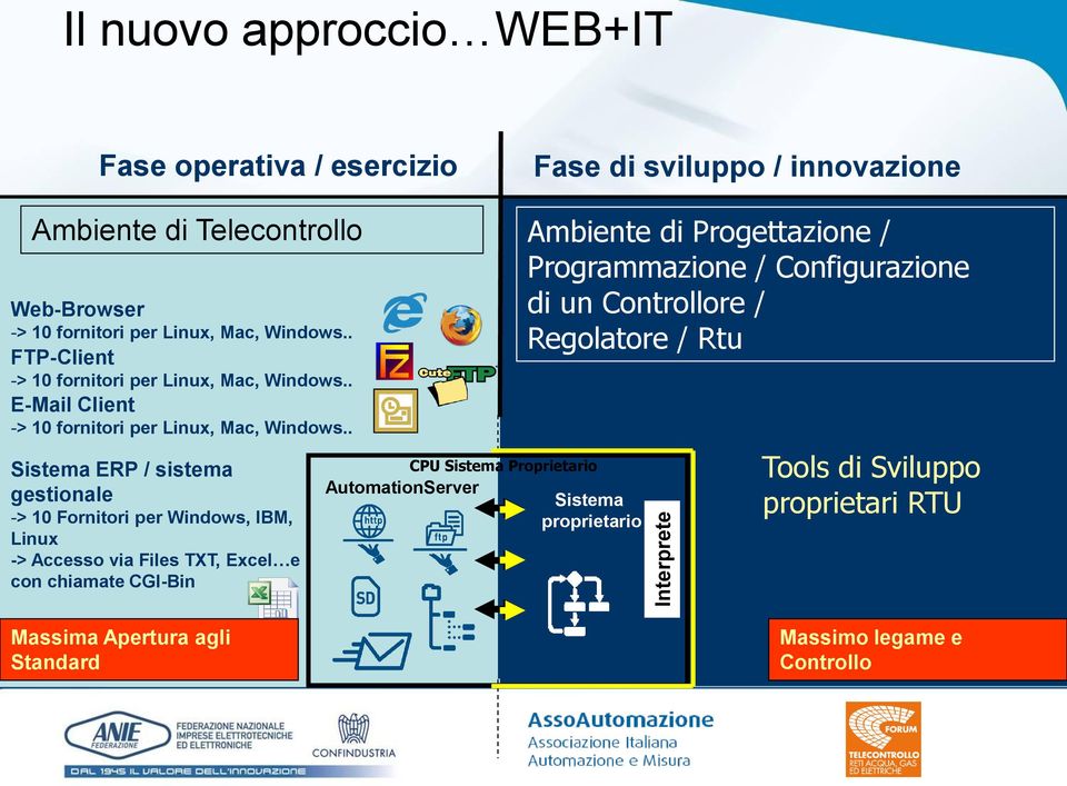 . ERP / sistema gestionale -> 10 Fornitori per Windows, IBM, Linux -> Accesso via Files TXT, Excel e con chiamate CGI-Bin AutomationServer CPU Proprietario