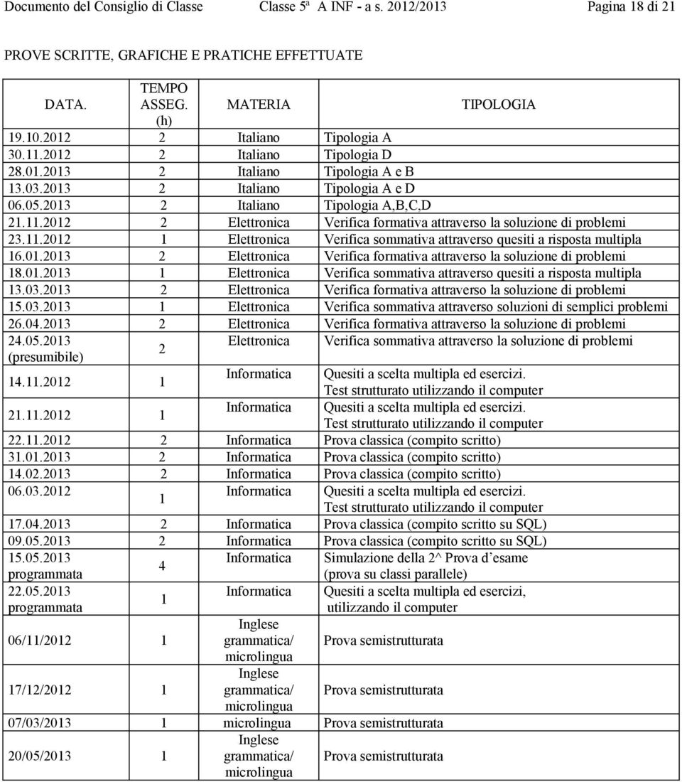 11.2012 1 Elettronica Verifica sommativa attraverso quesiti a risposta multipla 16.01.2013 2 Elettronica Verifica formativa attraverso la soluzione di problemi 18.01.2013 1 Elettronica Verifica sommativa attraverso quesiti a risposta multipla 13.