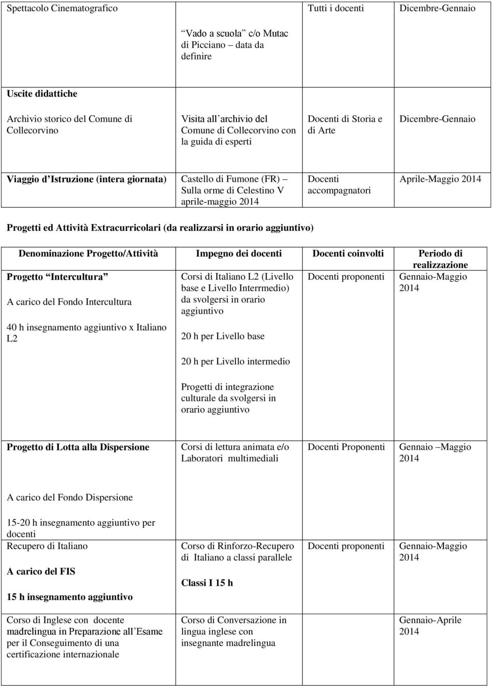 Extracurricolari (da realizzarsi in orario ) Progetto Intercultura Corsi di Italiano L2 (Livello base e Livello Interrmedio) Docenti proponenti Gennaio-Maggio A carico del Fondo Intercultura da