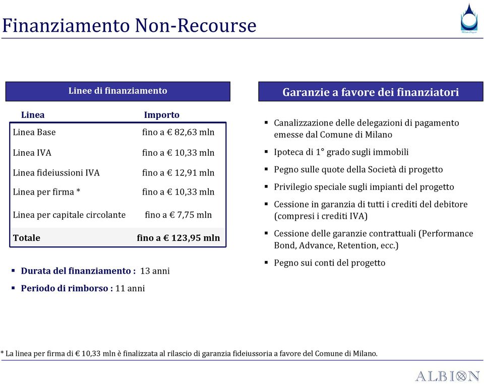 di pagamento emesse dal Comune di Milano Ipoteca di 1 grado sugli immobili Pegno sulle quote della Società di progetto Privilegio speciale sugli impianti del progetto Cessione in garanzia di tutti i