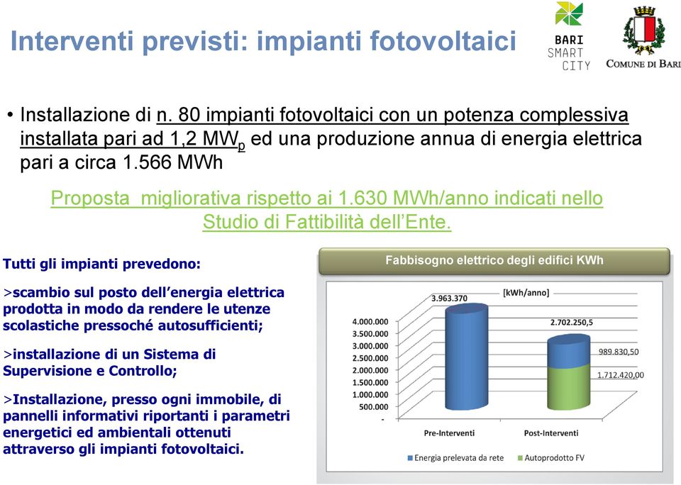 566 MWh Proposta migliorativa rispetto ai 1.630 MWh/anno indicati nello Studio di Fattibilità dell Ente.