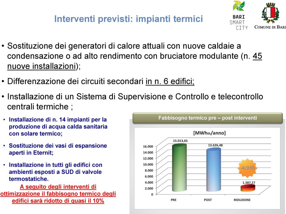 6 edifici; Installazione di un Sistema di Supervisione e Controllo e telecontrollo centrali termiche ; Installazione di n.