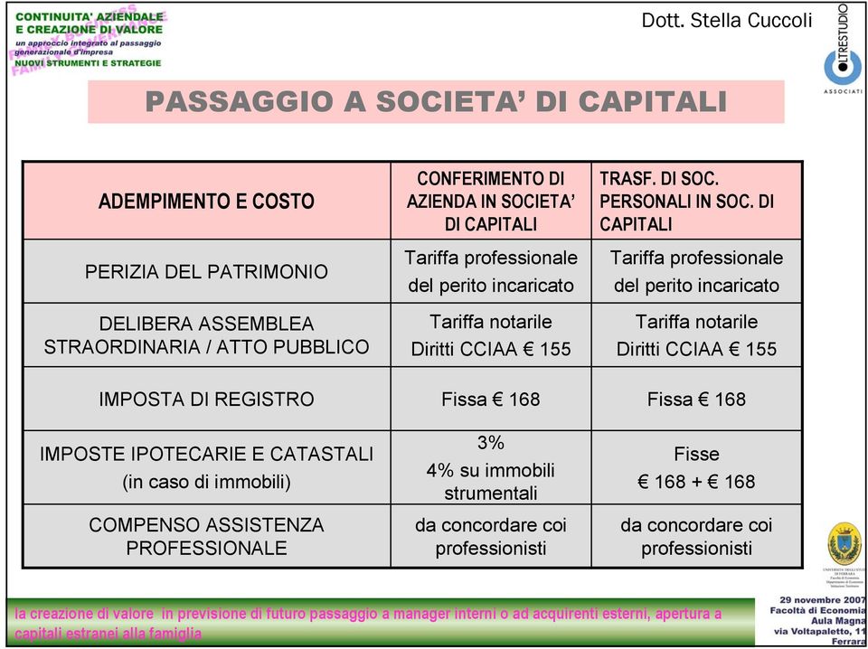 DI CAPITALI Tariffa professionale del perito incaricato Tariffa notarile Diritti CCIAA 155 IMPOSTA DI REGISTRO IMPOSTE IPOTECARIE E CATASTALI (in caso di immobili) COMPENSO ASSISTENZA