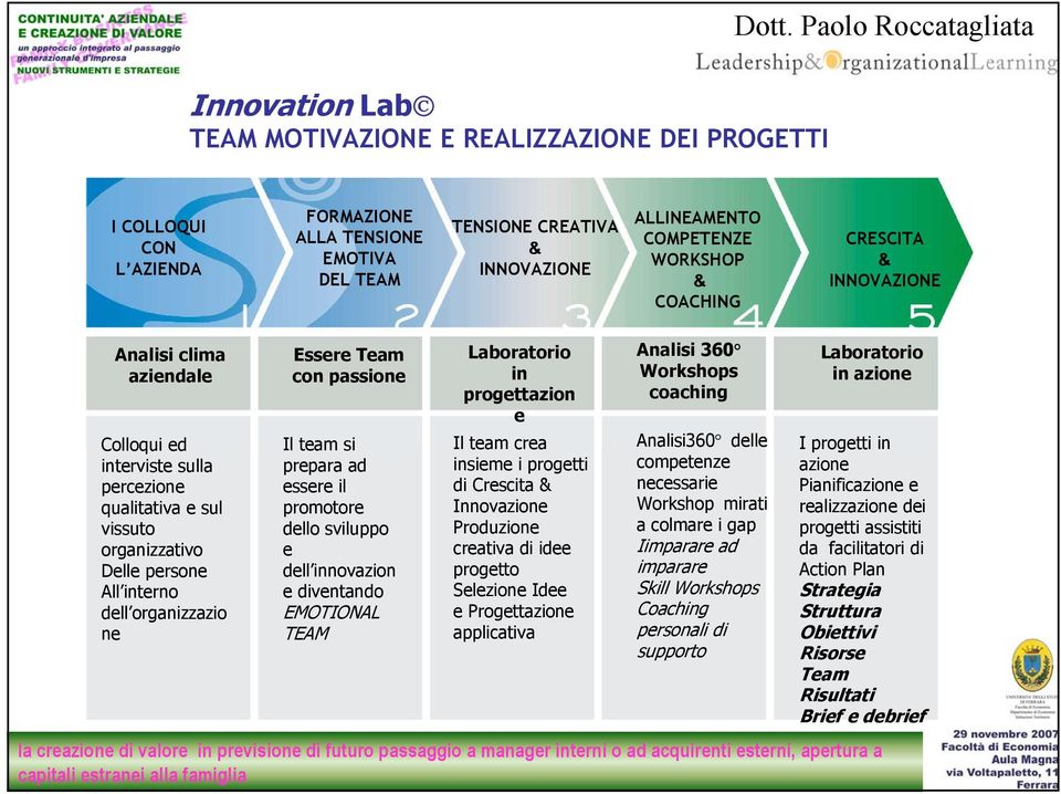 organizzazio ne Essere Team con passione Il team si prepara ad essere il promotore dello sviluppo e dell innovazion e diventando EMOTIONAL TEAM Laboratorio in progettazion e Il team crea insieme i