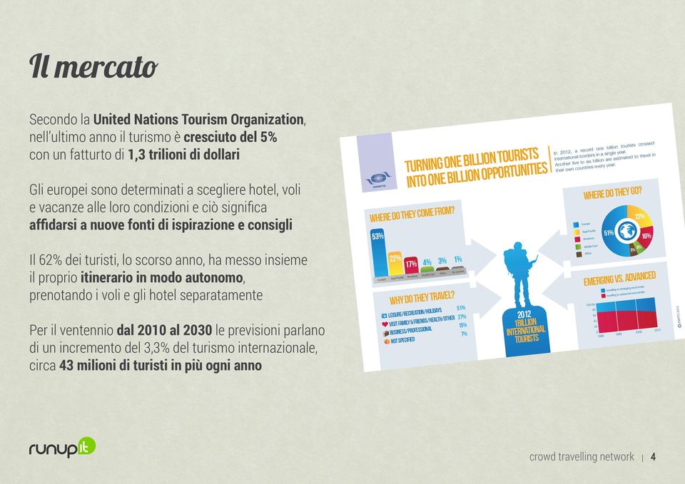 dei turisti, lo scorso anno, ha messo insieme il proprio itinerario in modo autonomo, prenotando i voli e gli hotel separatamente Per il ventennio dal