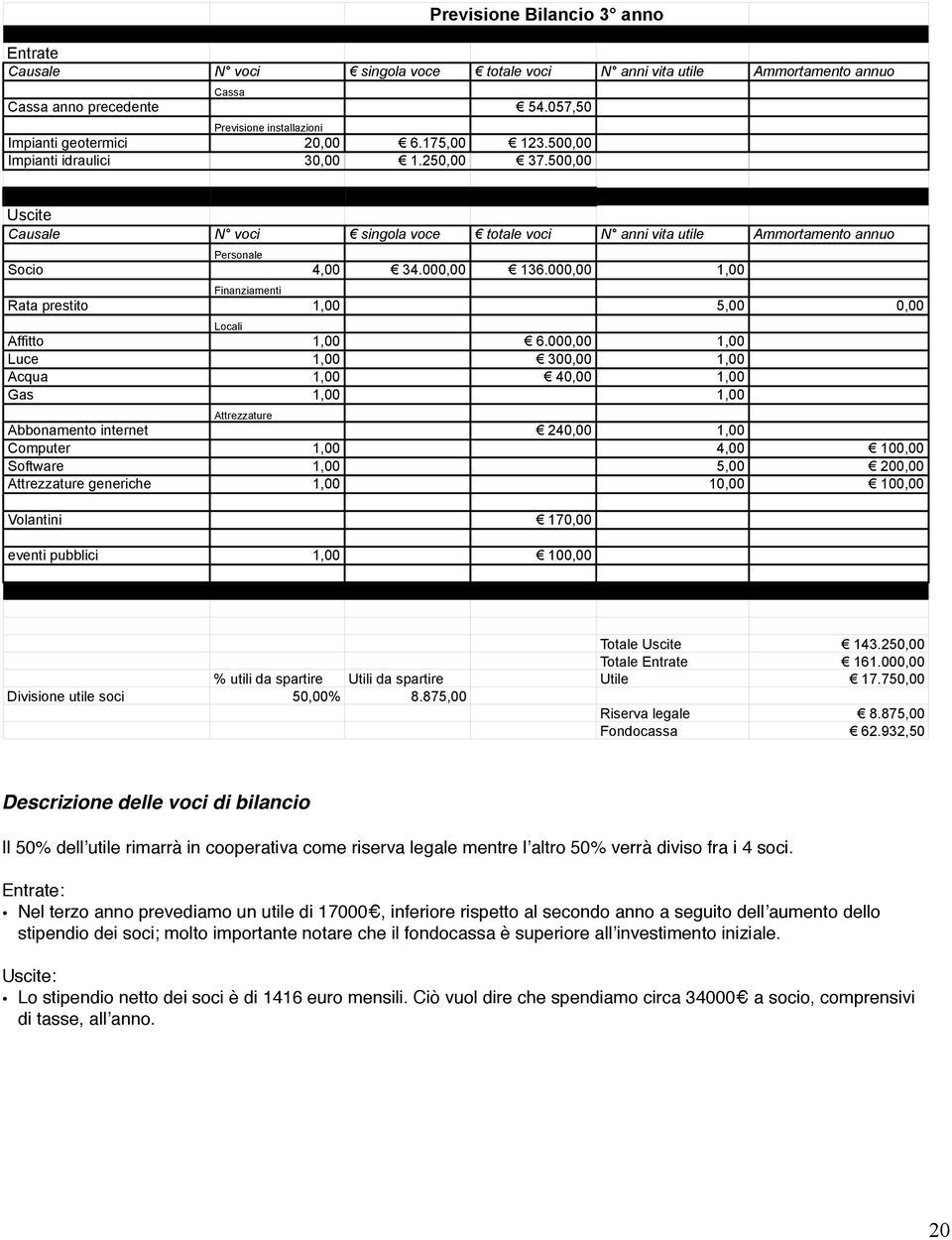 totale voci N anni vita utile Ammortamento annuo Personale Socio 4,00! 34.000,00! 136.000,00 1,00 Finanziamenti Rata prestito 1,00 5,00 0,00 Locali Affitto 1,00! 6.000,00 1,00 Luce 1,00!