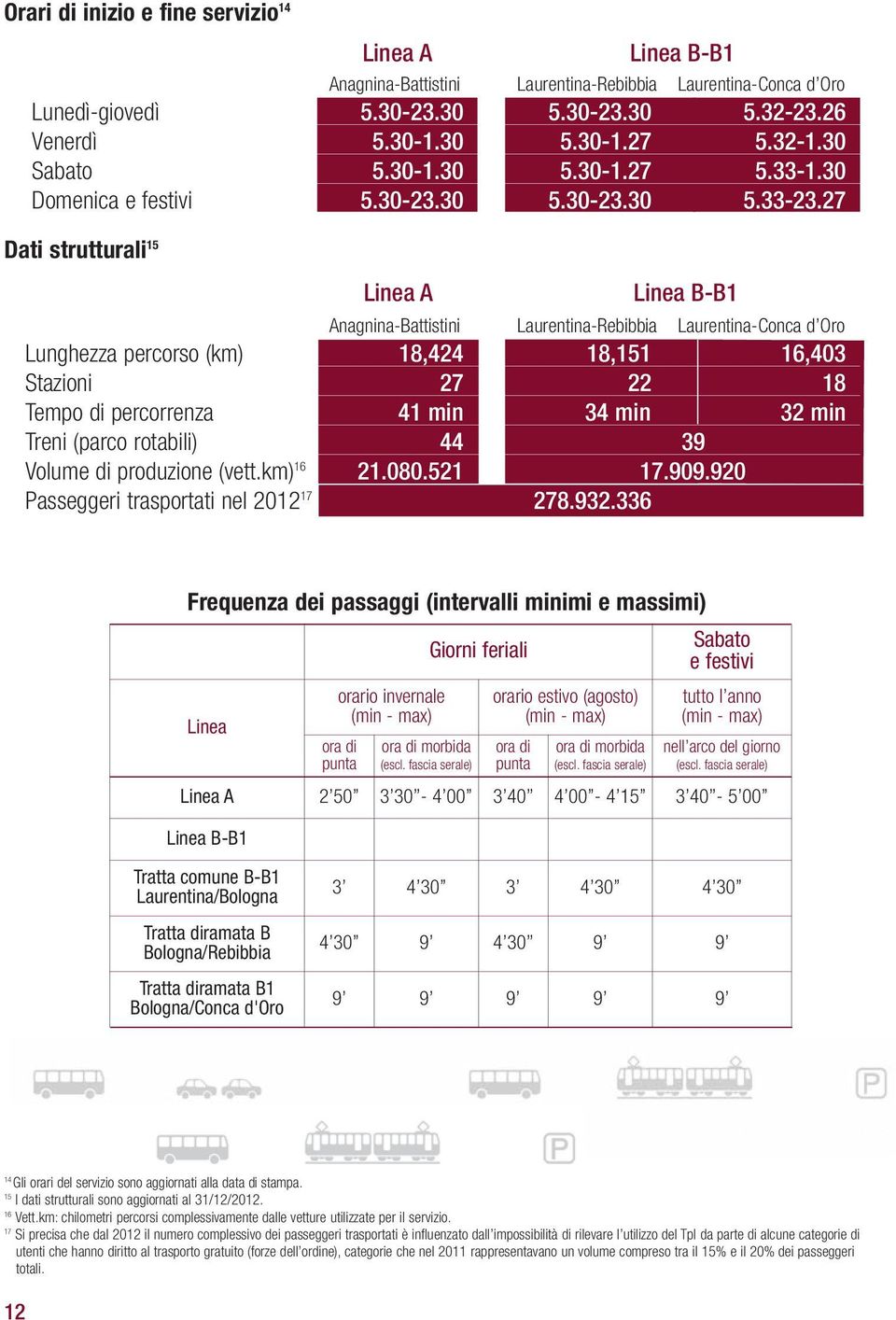 27 Anagnina-Battistini Laurentina-Rebibbia Laurentina-Conca d Oro Lunghezza percorso (km) 18,424 18,151 16,403 Stazioni 27 22 18 Tempo di percorrenza 41 min 34 min 32 min Treni (parco rotabili) 44 39