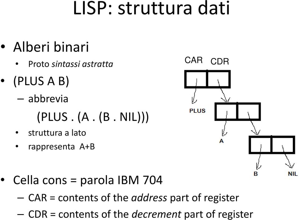 NIL))) struttura a lato rappresenta A+B CAR CDR Cella cons =