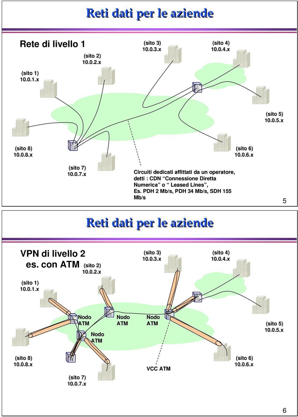 PDH 2 Mb/s, PDH 34 Mb/s, SDH 155 Mb/s 5 Reti dati per le aziende VPN di livello 2 es. con ATM 1) 10.0.1.x 2) 10.0.2.x 3) 10.