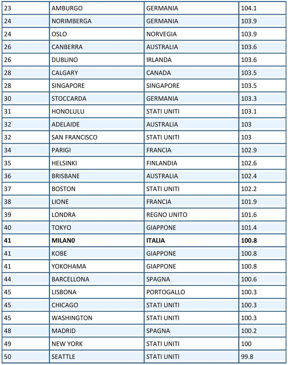 6 36 BRISBANE AUSTRALIA 102.4 37 BOSTON STATI UNITI 102.2 38 LIONE FRANCIA 101.9 39 LONDRA REGNO UNITO 101.6 40 TOKYO GIAPPONE 101.4 41 MILAN0 ITALIA 100.8 41 KOBE GIAPPONE 100.