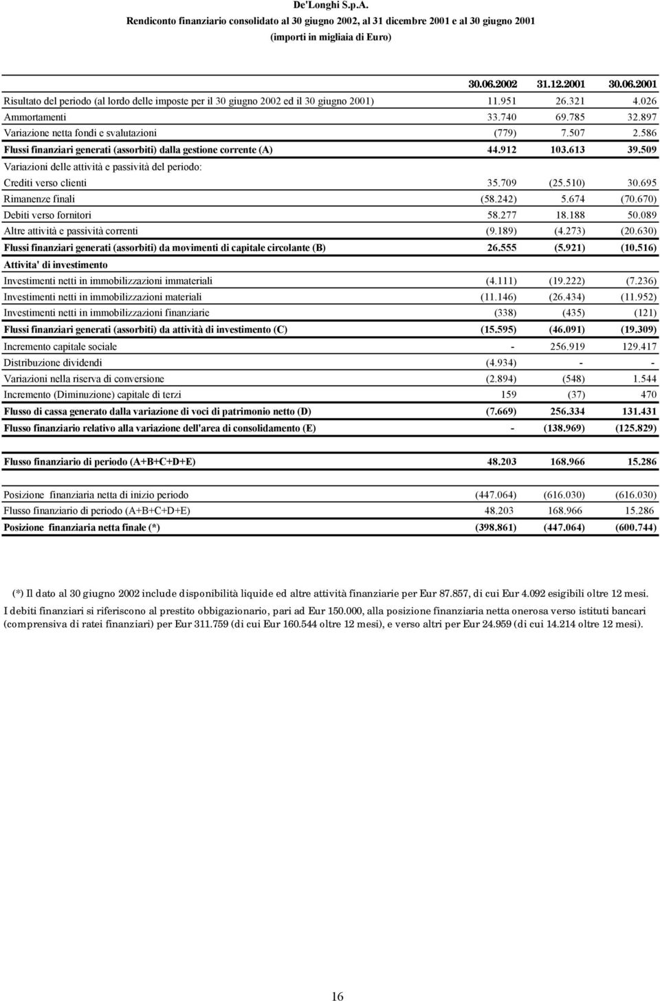 897 Variazione netta fondi e svalutazioni (779) 7.507 2.586 Flussi finanziari generati (assorbiti) dalla gestione corrente (A) 44.912 103.613 39.