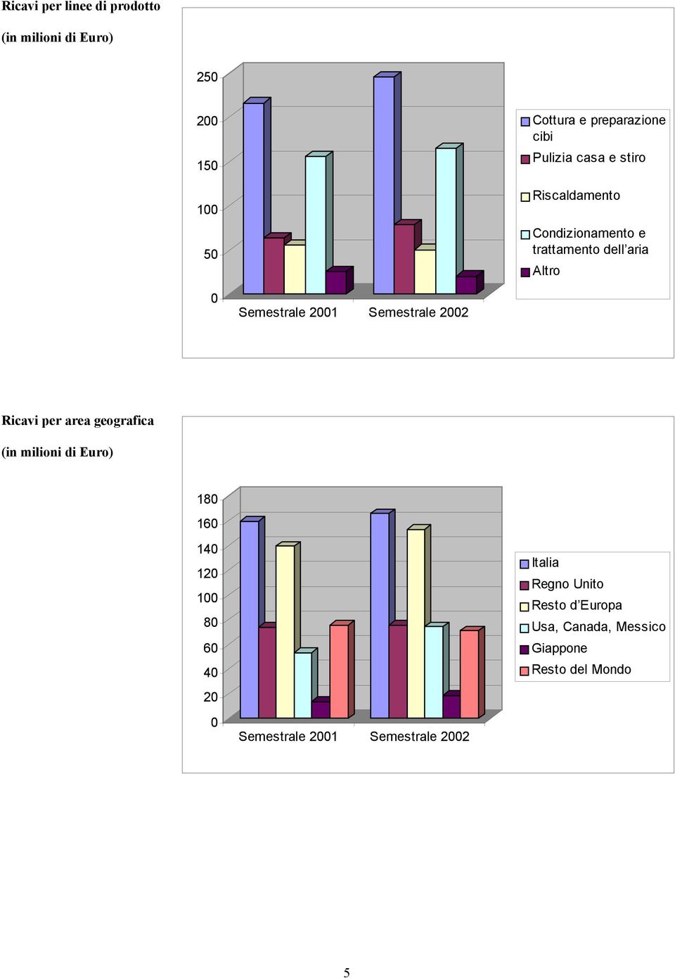 Semestrale 2002 Ricavi per area geografica (in milioni di Euro) 180 160 140 120 100 80 60 40 20 0