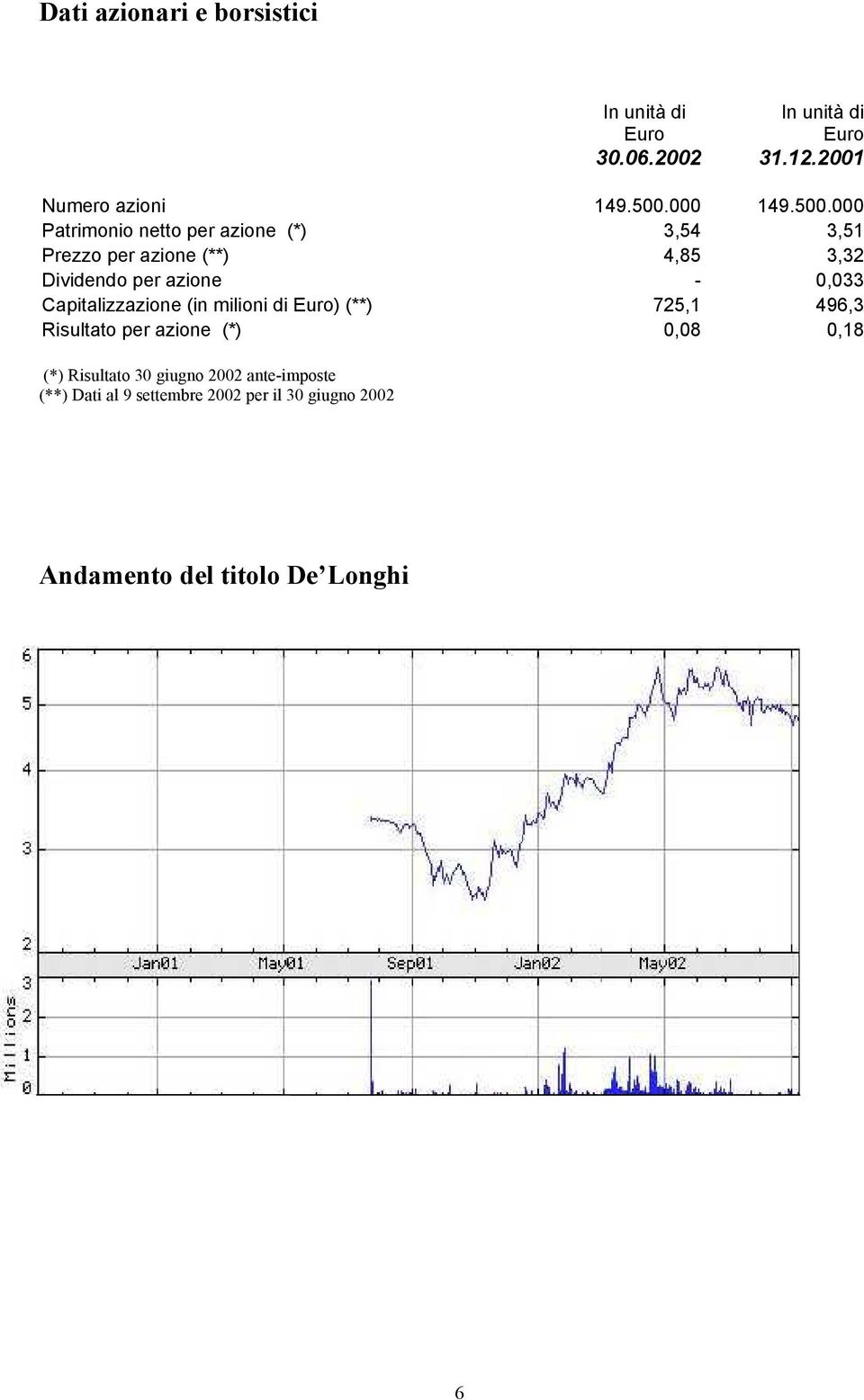 000 Patrimonio netto per azione (*) 3,54 3,51 Prezzo per azione (**) 4,85 3,32 Dividendo per azione - 0,033