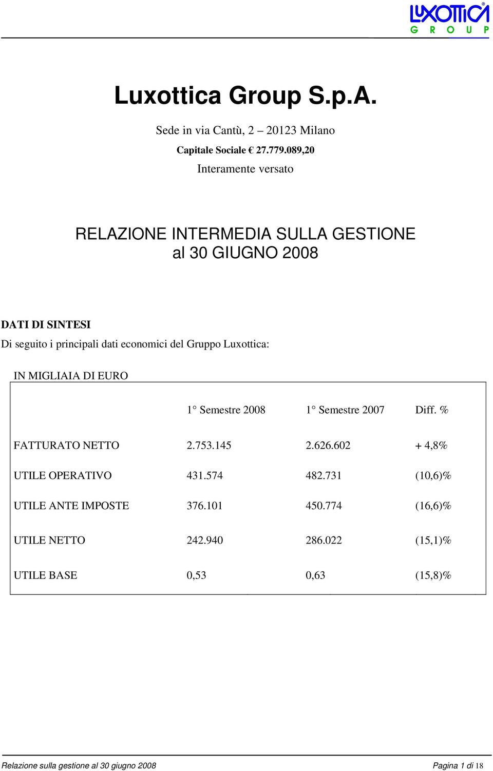 del Gruppo Luxottica: IN MIGLIAIA DI EURO 1 Semestre 2008 1 Semestre 2007 Diff. % FATTURATO NETTO 2.753.145 2.626.