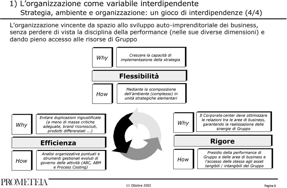 strategia Flessibilità How Mediante la la scomposizione dell ambiente (complesso) in in unità strategiche elementari Why Evitare duplicazioni ingiustificate (a (a meno di di masse critiche adeguate,