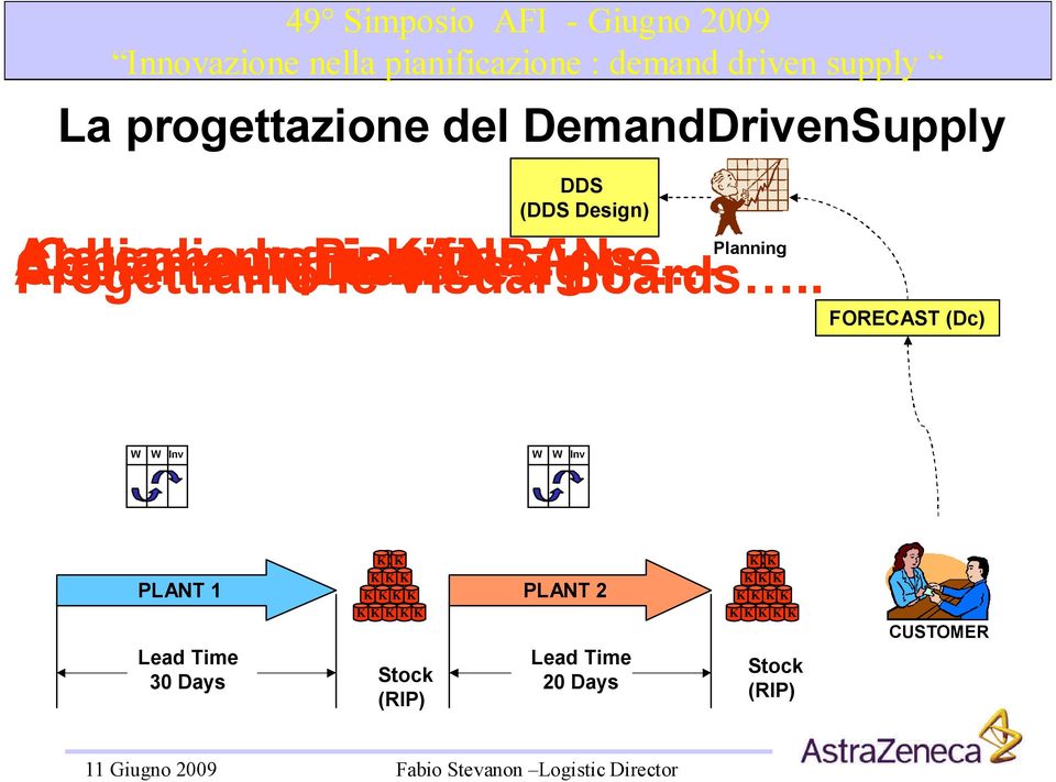 . DDS i ANBANs. Design. Planning Progettiamole Visual Boards.