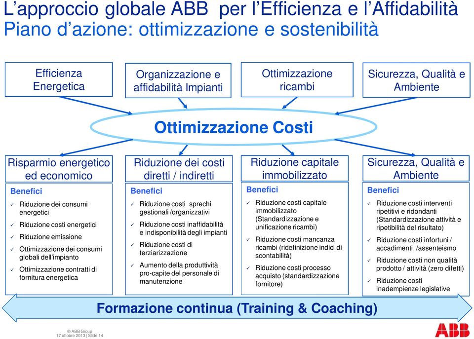 Benefici Benefici Riduzione dei consumi energetici Riduzione costi energetici Riduzione emissione Ottimizzazione dei consumi globali dell impianto Ottimizzazione contratti di fornitura energetica