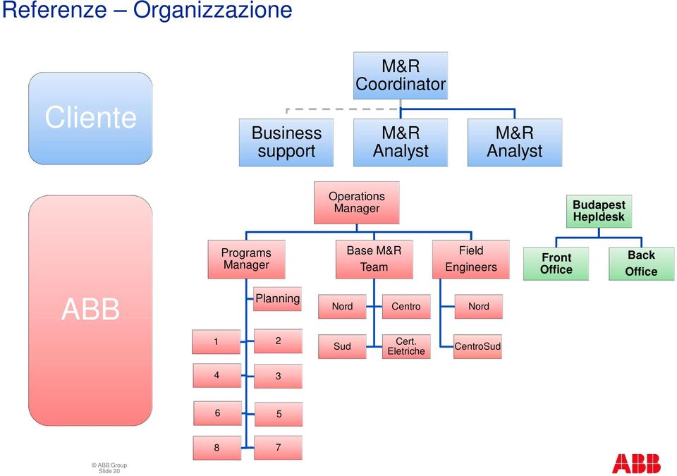 Manager Base M&R Team Field Engineers Front Office Back Office ABB