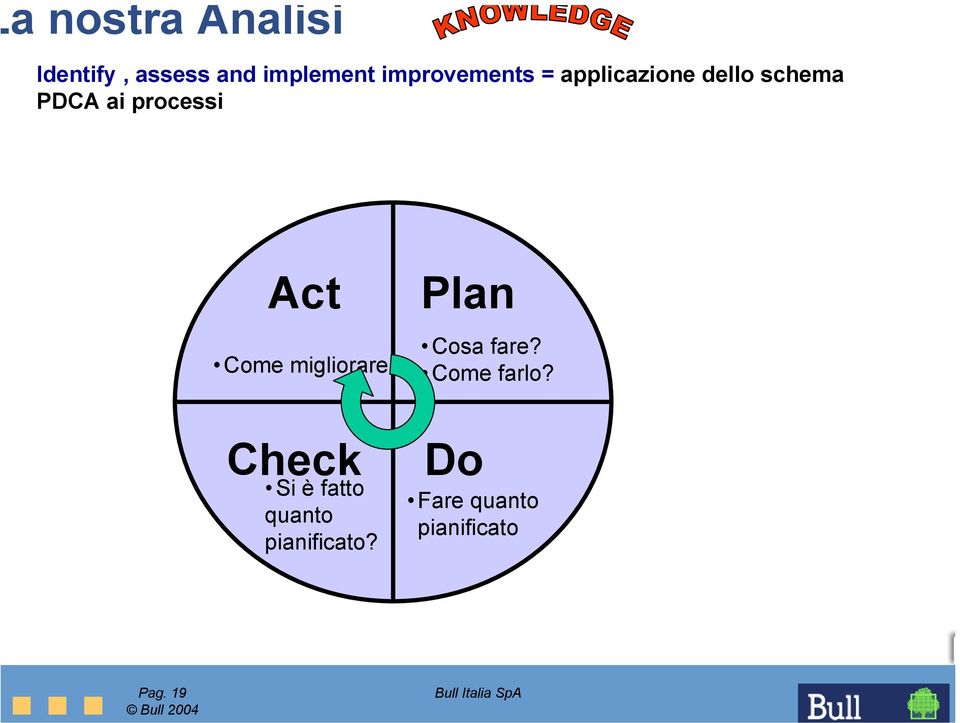 processi Act Come migliorare Check Si è fatto quanto