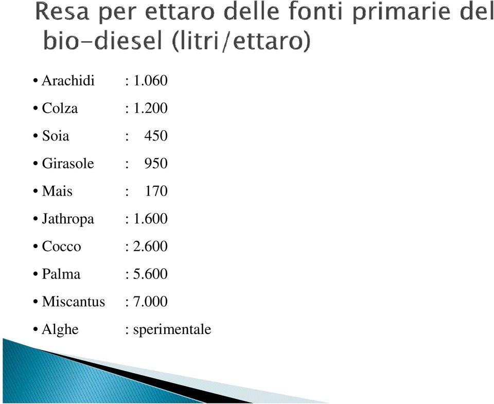 : 170 Jathropa : 1.600 Cocco : 2.