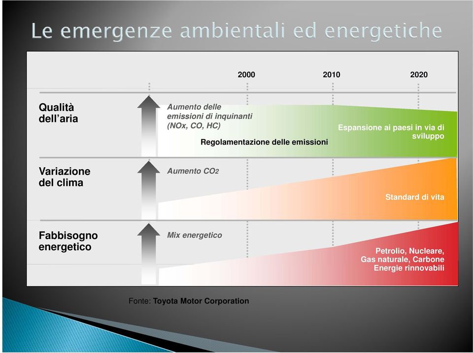 del clima Aumento CO2 Standard di vita Fabbisogno energetico Mix energetico