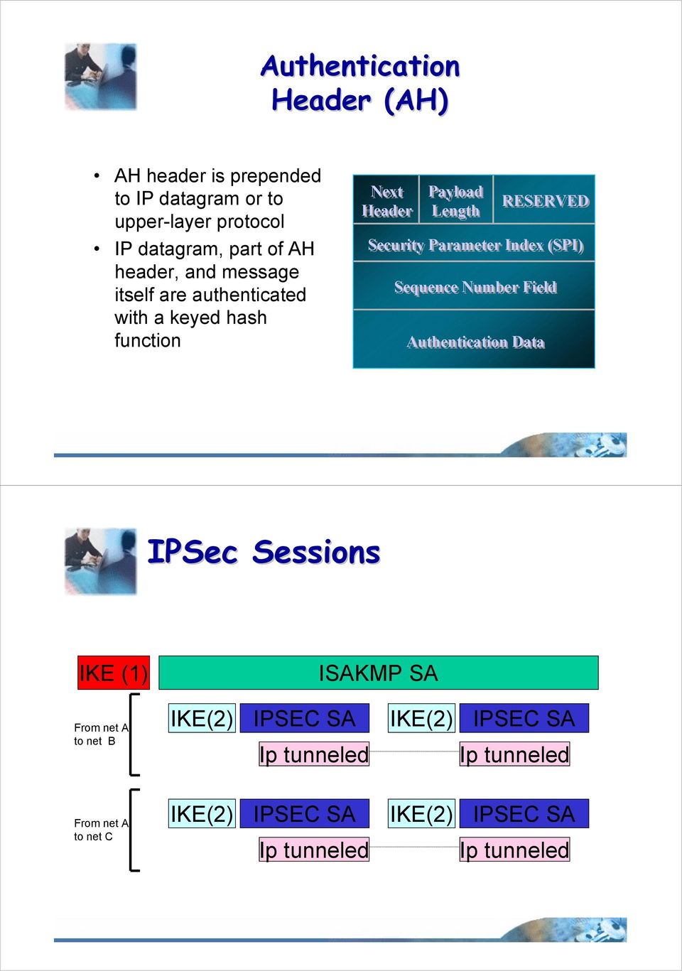 Parameter Index (SPI) Sequence Number Field Authentication Data IPSec Sessions IKE (1) From net A to net B From net A to