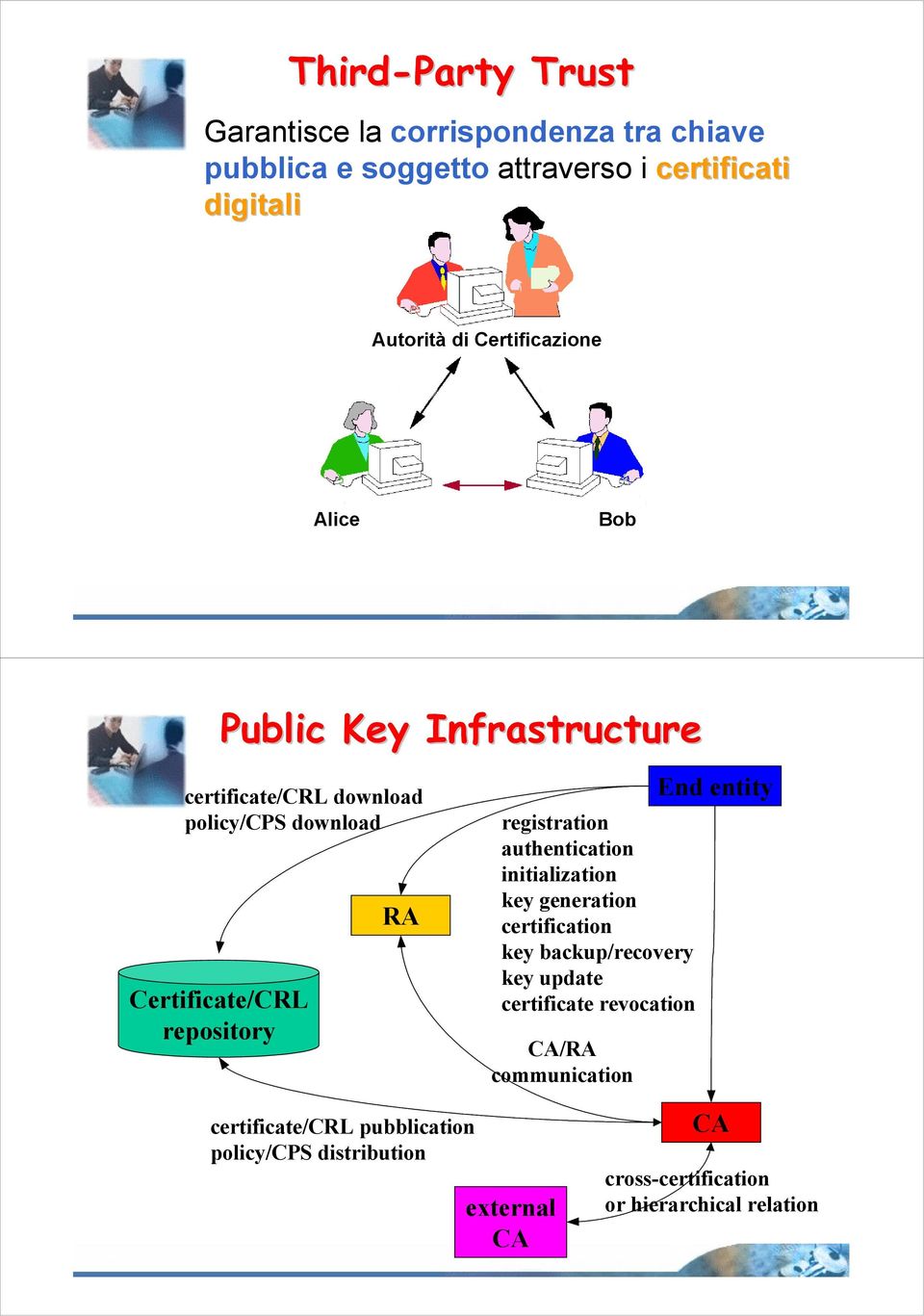 registration authentication initialization key generation certification key backup/recovery key update certificate revocation