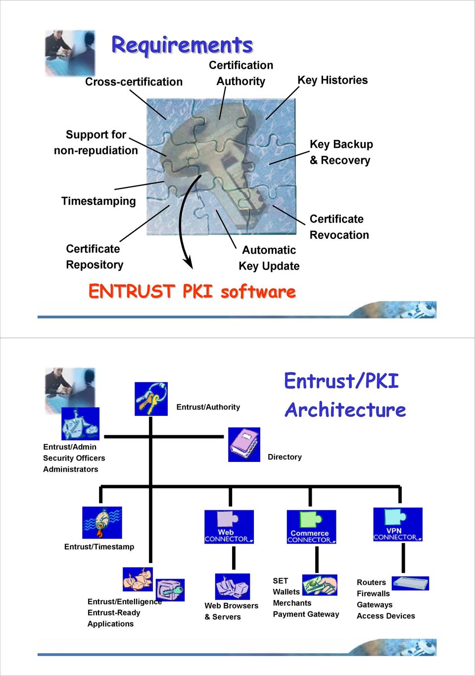 Entrust/PKI Architecture Entrust/Admin Security Officers Administrators Directory Entrust/Timestamp Entrust/Entelligence