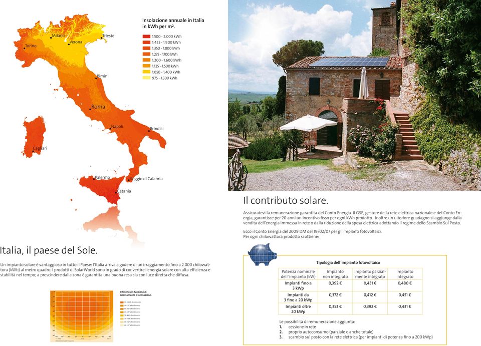 500 kwh 1.050-1.400 kwh Catania 975-1.300 kwh Il contributo solare. Assicuratevi la remunerazione garantita del Conto Energia.