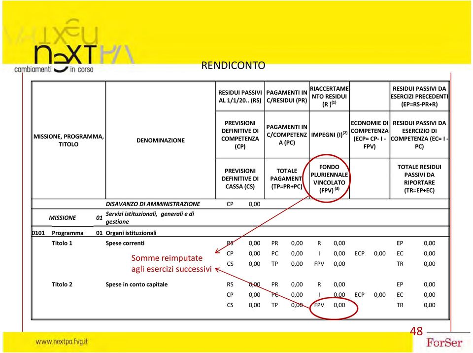 (CP) PAGAMENTI IN C/COMPETENZ A (PC) IMPEGNI (I) (2) ECONOMIE DI RESIDUI PASSIVI DA COMPETENZA ESERCIZIO DI (ECP= CP- I - COMPETENZA (EC= I - FPV) PC) PREVISIONI DEFINITIVE DI CASSA (CS) TOTALE