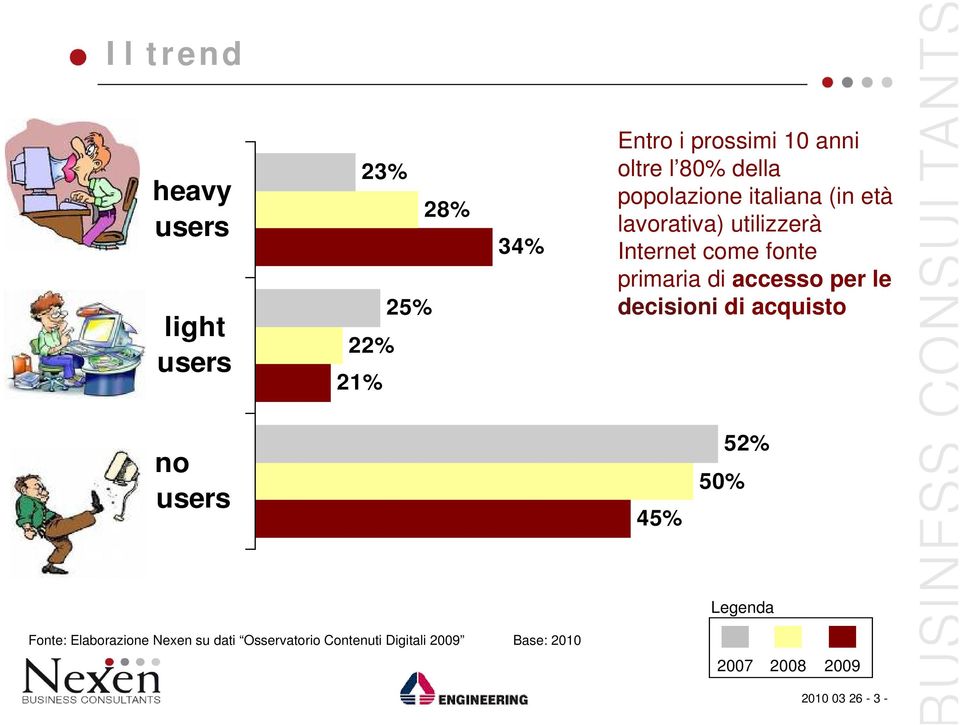 di accesso per le decisioni di acquisto no users 45% 50% 52% Fonte: Elaborazione Nexen su