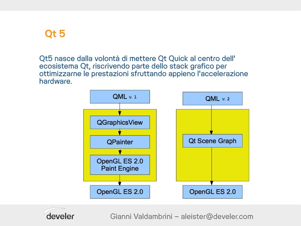 dello stack grafico per ottimizzarne le