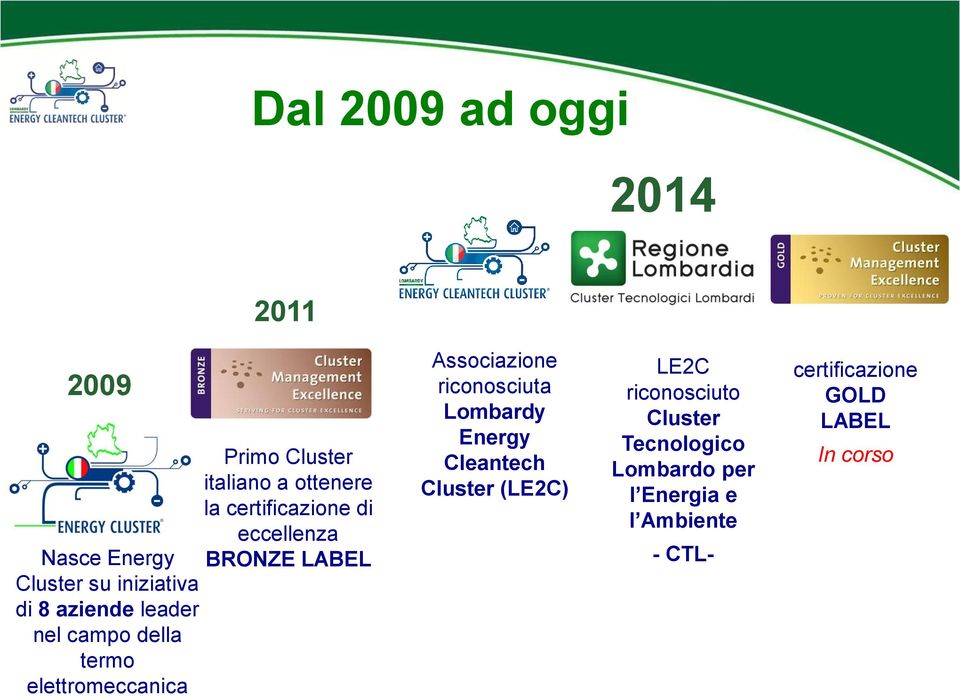 termo elettromeccanica Associazione riconosciuta Lombardy Energy Cleantech Cluster (LE2C) LE2C