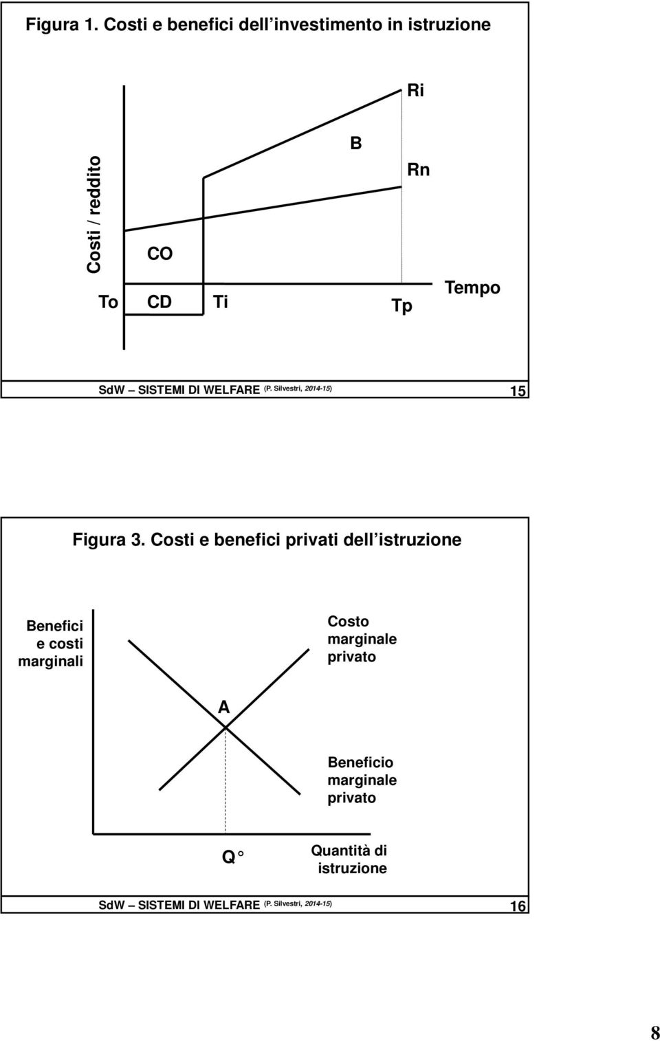 Tempo SdW SISTEMI DI WELFARE (P. Silvestri, 2014-15) 15 Figura 3.