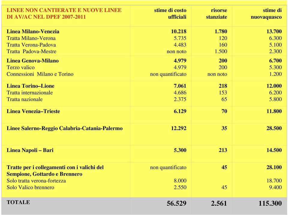 700 5.300 1.200 Linea Torino Lione Tratta internazionale Tratta nazionale 7.061 4.686 2.375 218 153 65 12.000 6.200 5.800 Linea Venezia Trieste 6.129 70 11.