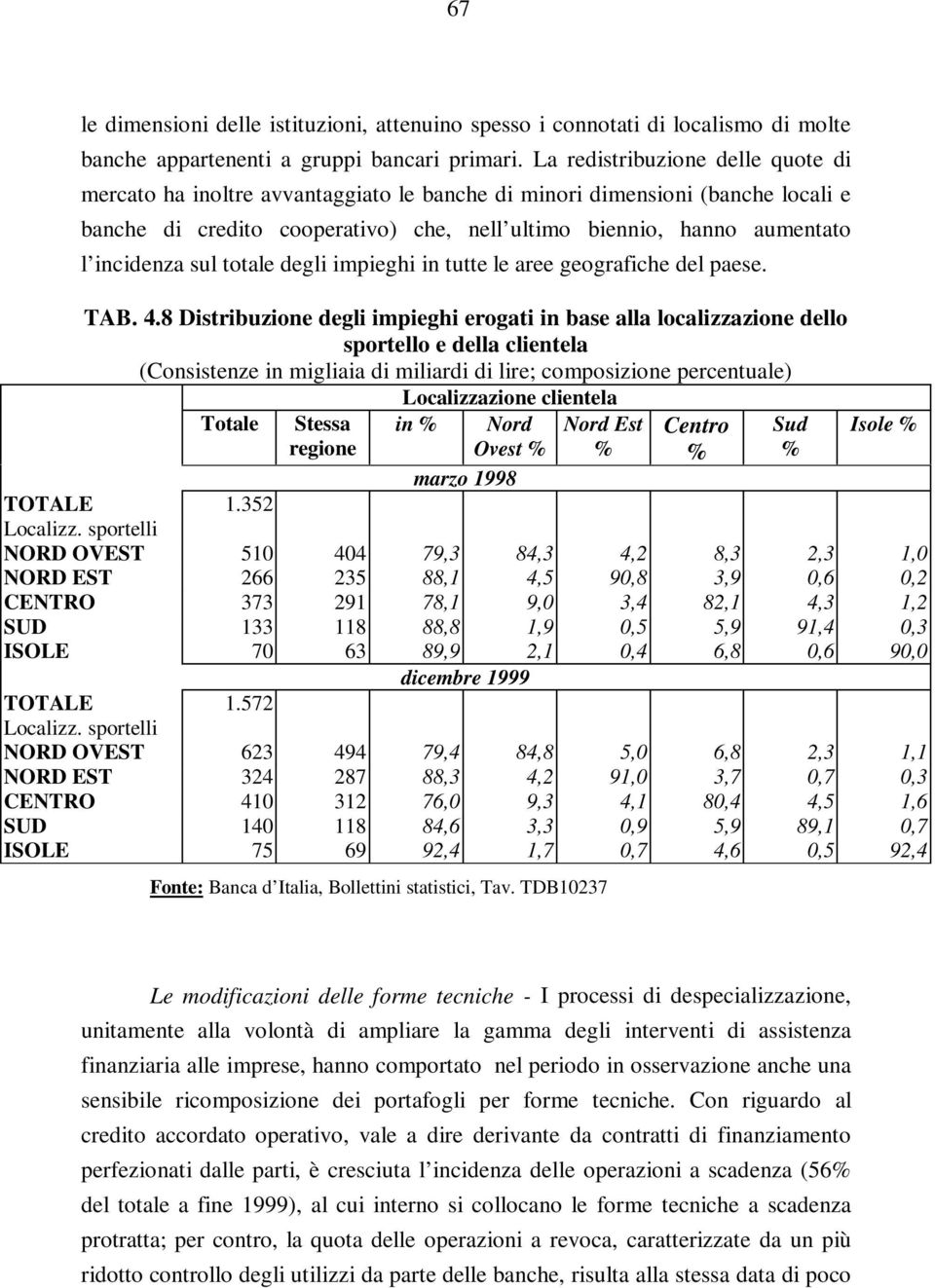 sul totale degli impieghi in tutte le aree geografiche del paese. TAB. 4.