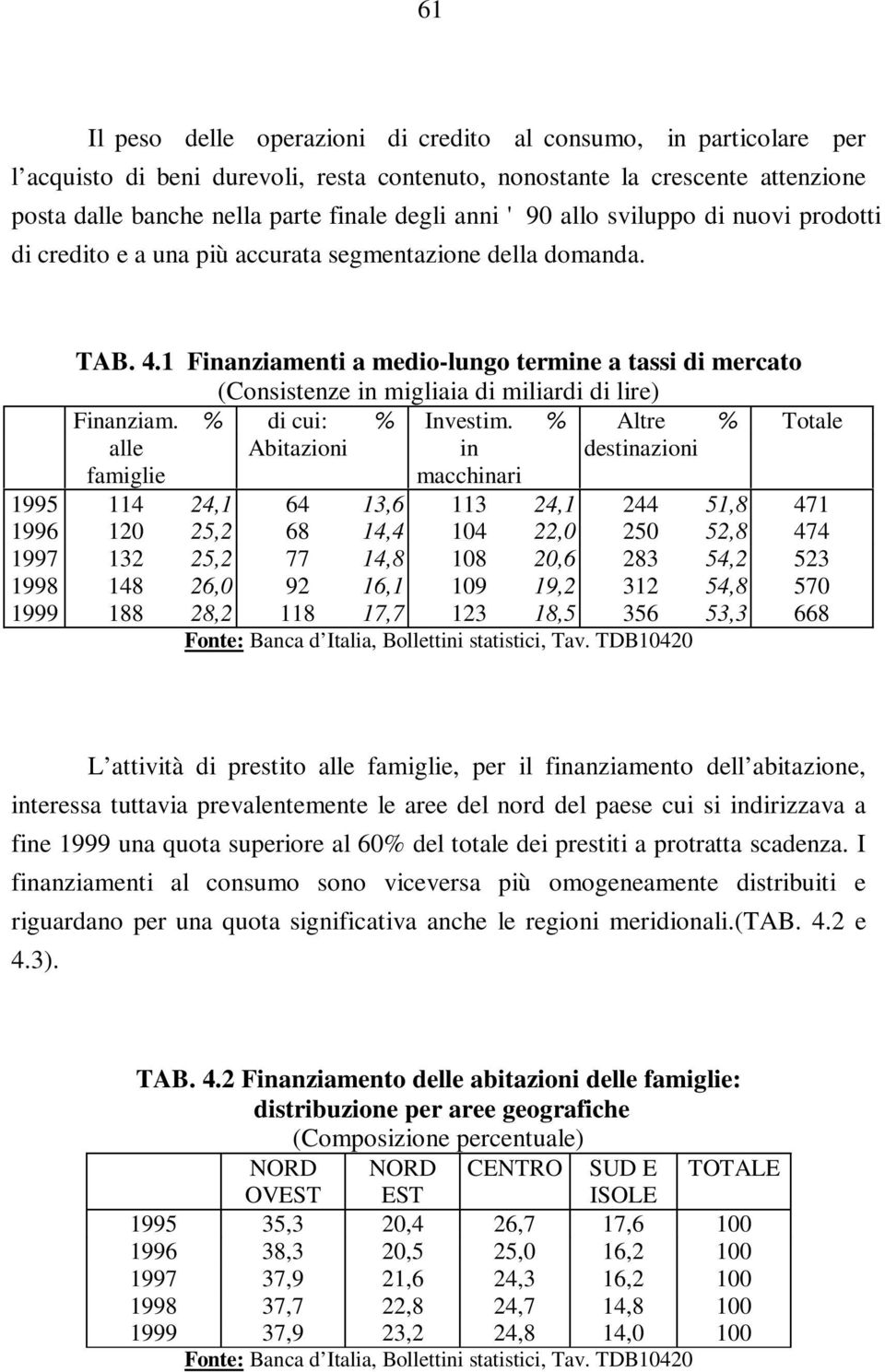 1 Finanziamenti a medio-lungo termine a tassi di mercato (Consistenze in migliaia di miliardi di lire) Finanziam. % di cui: % Investim.