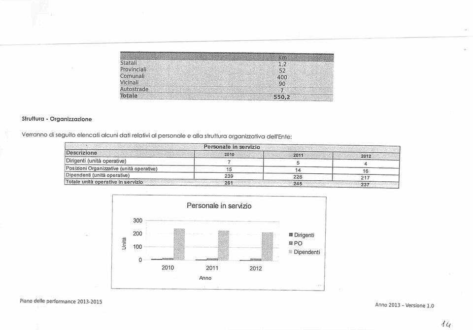 Organizzative (unità perative) Dipendenti (unità perative) Ttale unità perative in servizi 5 239 26 4 226 245 6