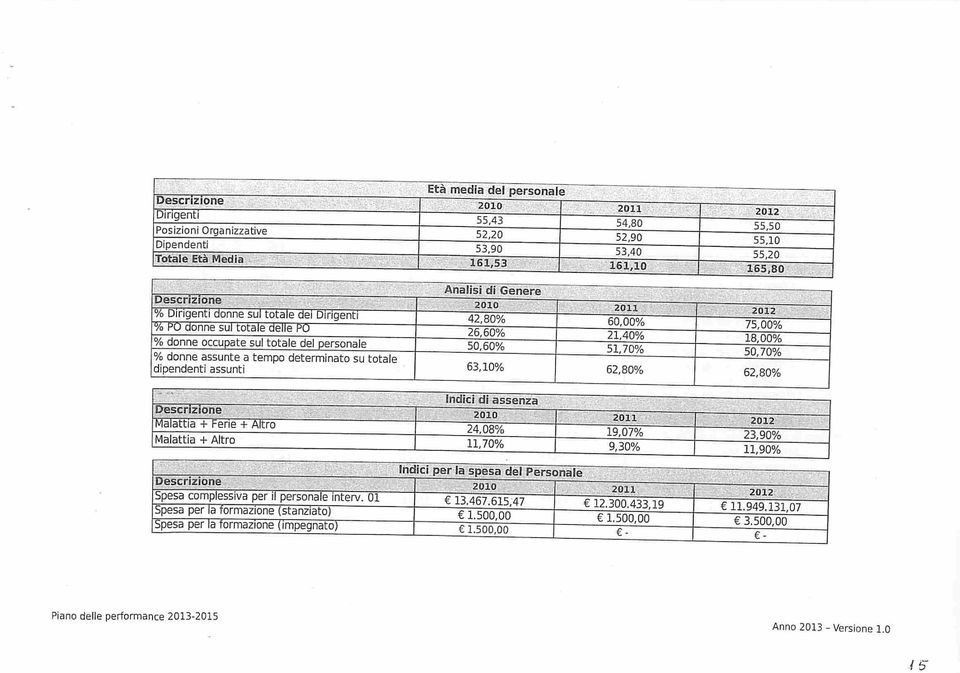 63,0% 20 60,00% 2,40% 5,70% 62,80% 202 75,00% 8,00% 50,70% 62,80% Descrizine Malattia + Ferie + Altr Malattia + Altr Descrizine Spesa cmplessiva per il persnale interv.