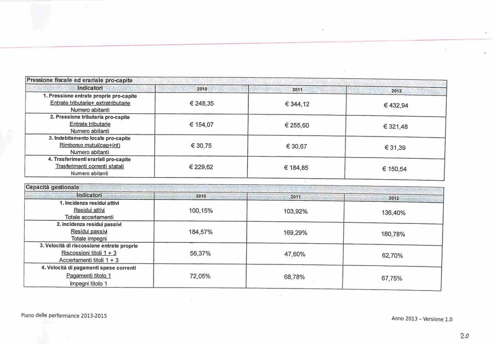 Trasferimenti erariali pr-capite Trasferimenti crrenti statali Numer abitanti 200 248,35 54,07 30,75 229,62 20 202 344,2 432,94 255,60 32,48 30,67 3,39 84,85 50,54 Capacità gestinale Indicatri.