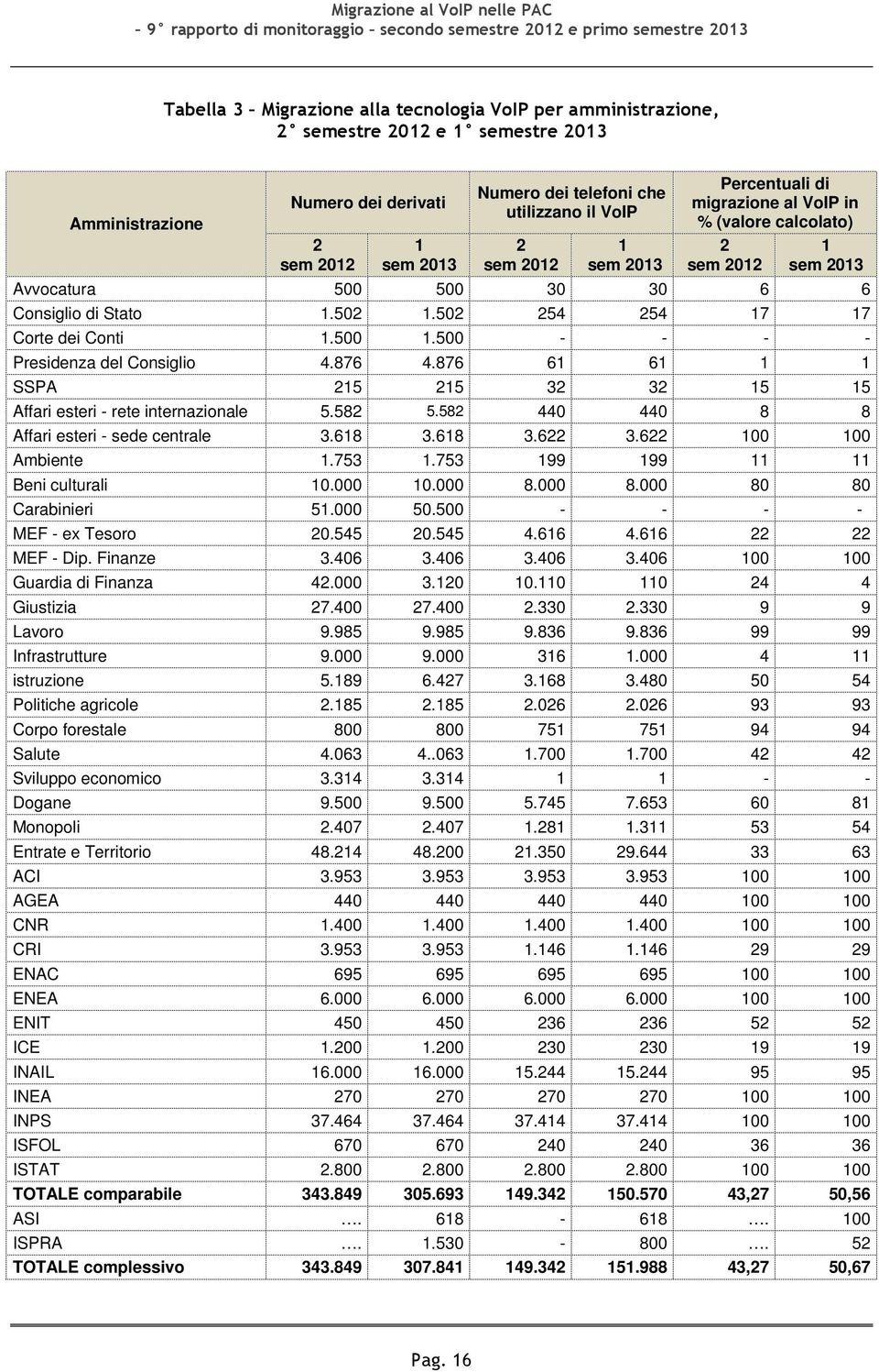 500 - - - - Presidenza del Consiglio 4.876 4.876 61 61 1 1 SSPA 215 215 32 32 15 15 Affari esteri - rete internazionale 5.582 5.582 440 440 8 8 Affari esteri - sede centrale 3.618 3.618 3.622 3.