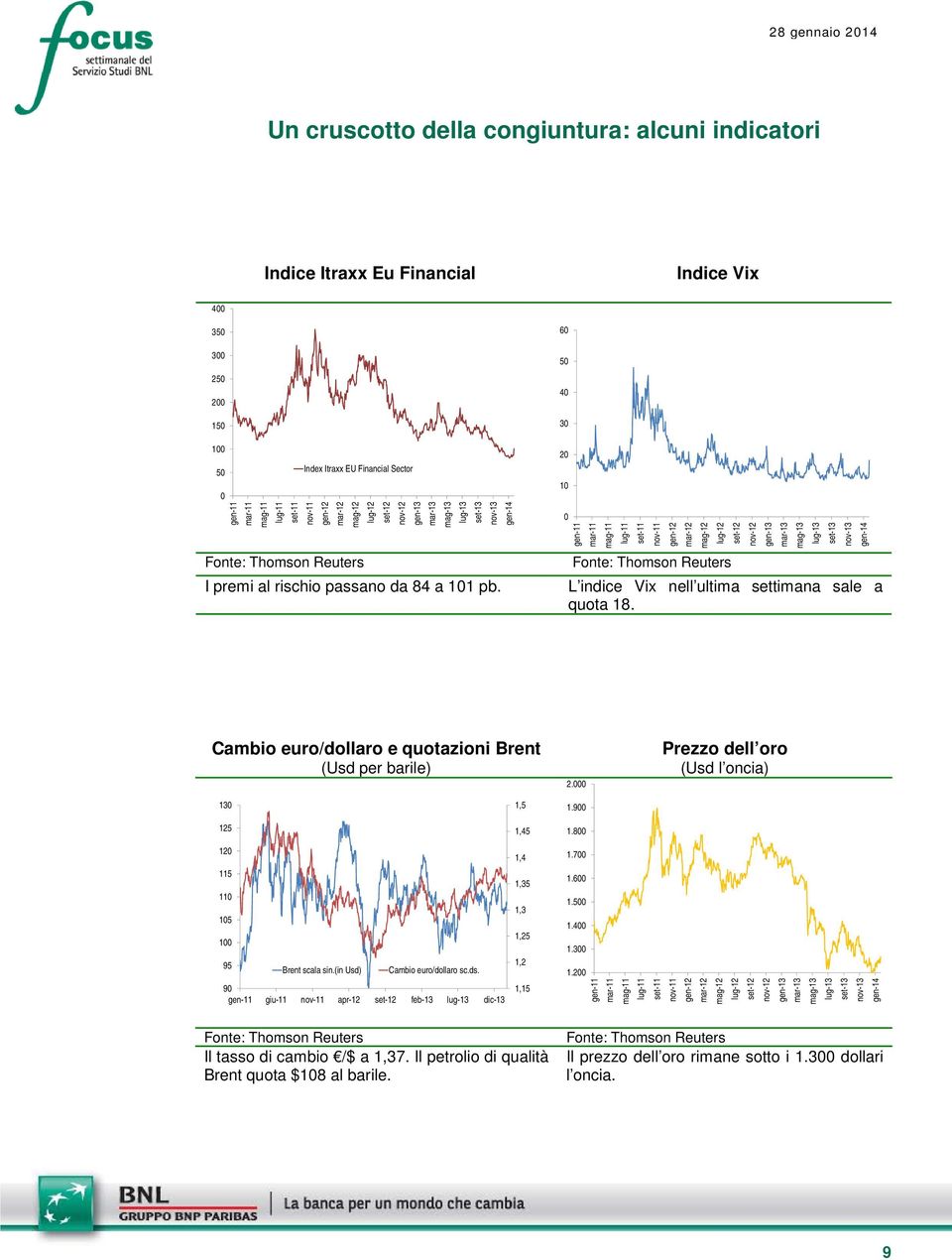 Cambio euro/dollaro e quotazioni Brent (Usd per barile) 2. Prezzo dell oro (Usd l oncia) 13 125 1,5 1,45 1.9 1.8 12 1,4 1.7 115 1,35 1.6 11 1.5 1,3 15 1.4 1 1,25 1.3 95 1,2 Brent scala sin.