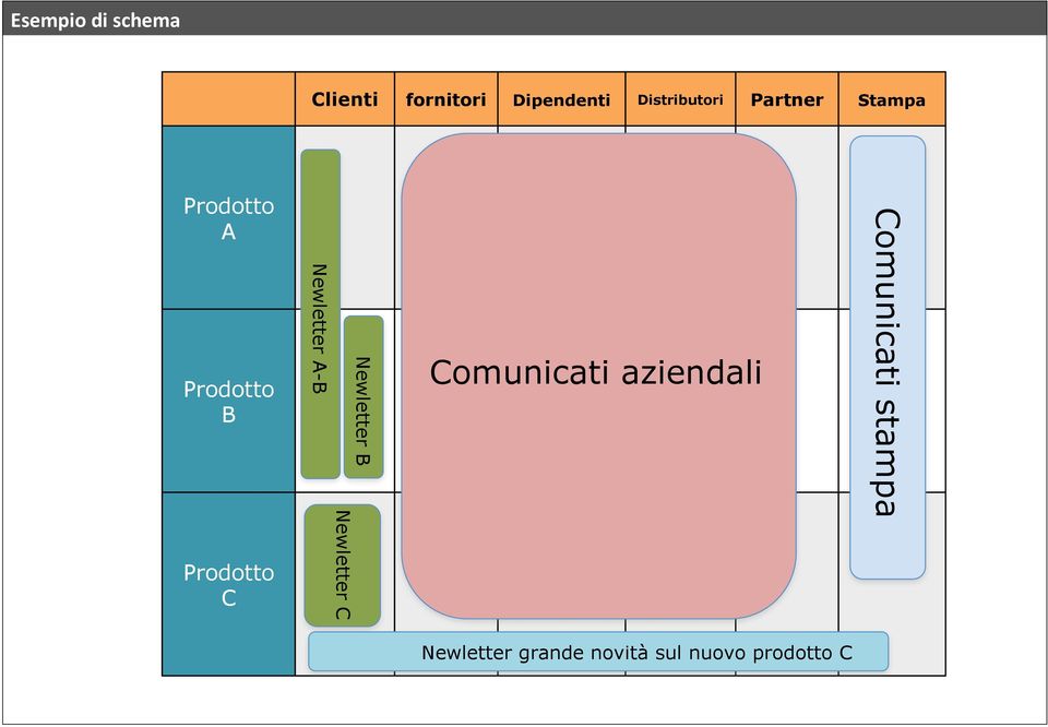 Prodotto C Newletter A-B Newletter C Newletter B