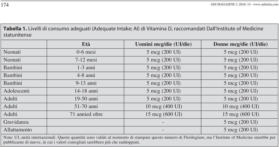 UI) 5 mcg (200 UI) Neonati 7-12 mesi 5 mcg (200 UI) 5 mcg (200 UI) Bambini 1-3 anni 5 mcg (200 UI) 5 mcg (200 UI) Bambini 4-8 anni 5 mcg (200 UI) 5 mcg (200 UI) Bambini 9-13 anni 5 mcg (200 UI) 5 mcg