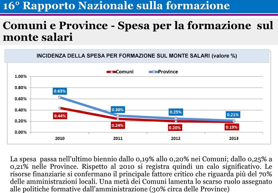 Rispetto al 2010 si registra quindi un calo significativo.