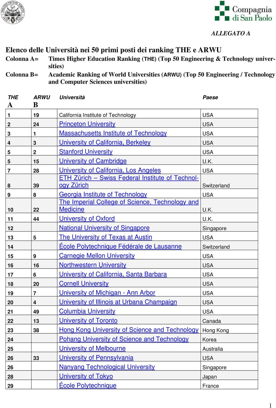 USA 3 1 Massachusetts Institute of Technology USA 4 3 University of California, Berkeley USA 5 2 Stanford University USA 5 15 University of Cambridge U.K.